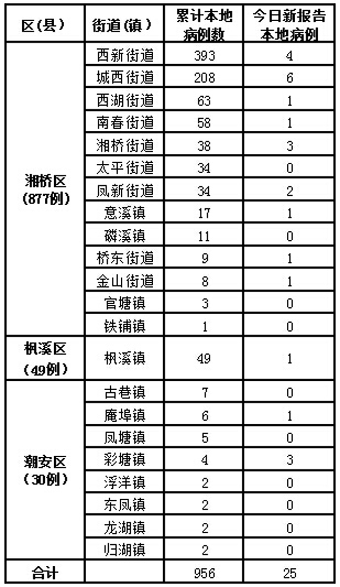 潮州登革热病例近千 长假有雨防控不容乐观