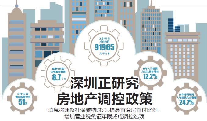 消息称首套房首付比例将提至40深圳正研究房地产调控政策