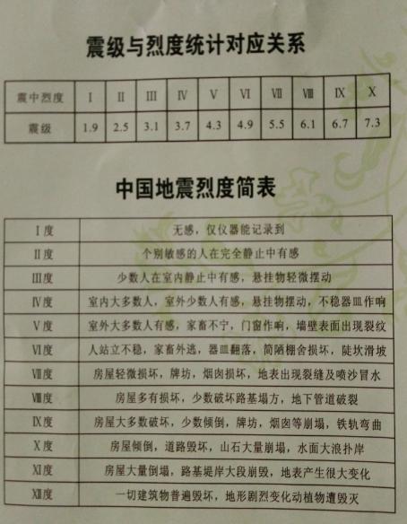 震级与烈度对照表图片