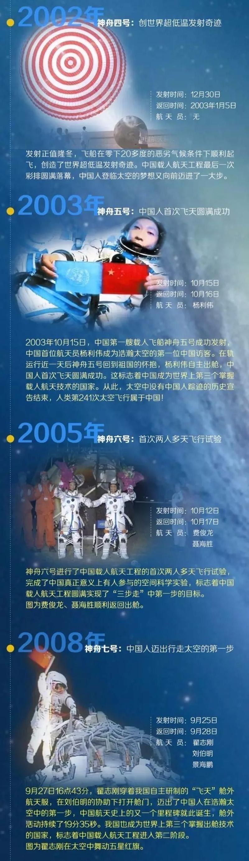 1992年,中國載人航天工程正式立項,從1999年神舟一號發射成功到2013年