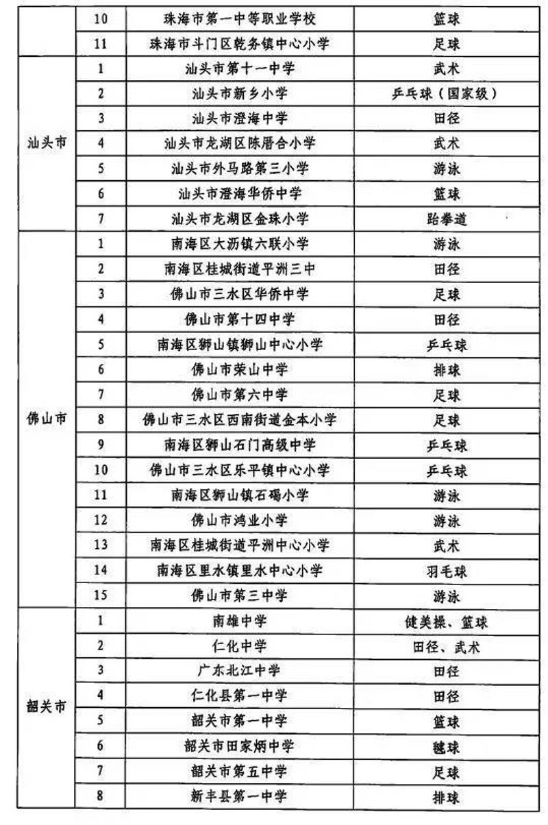 廣東262所中小學有什麼體育特長終於有一份權威名單