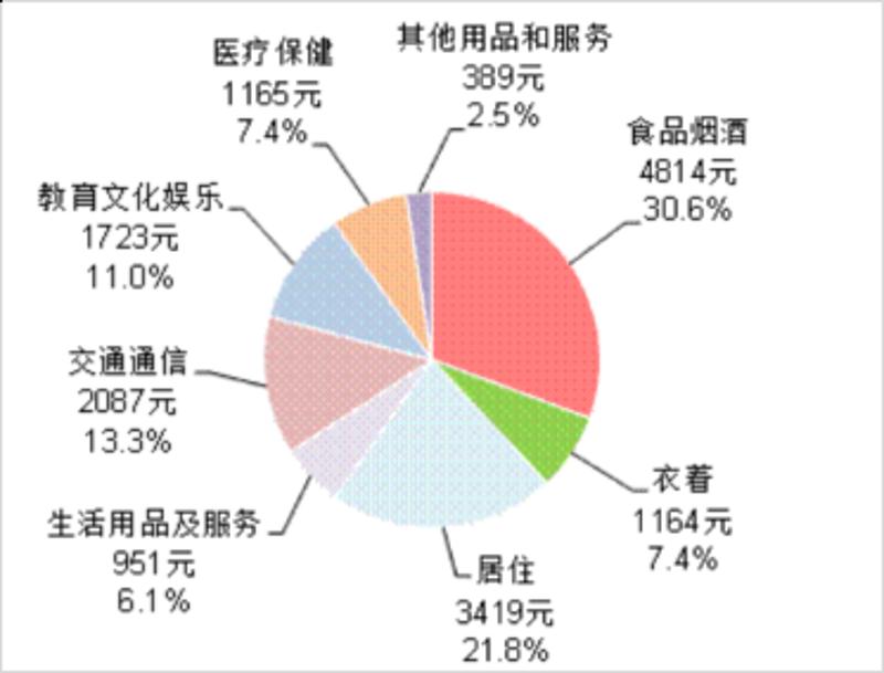 2015年全国居民人均消费支出及其构成 数据来源:国家统计局