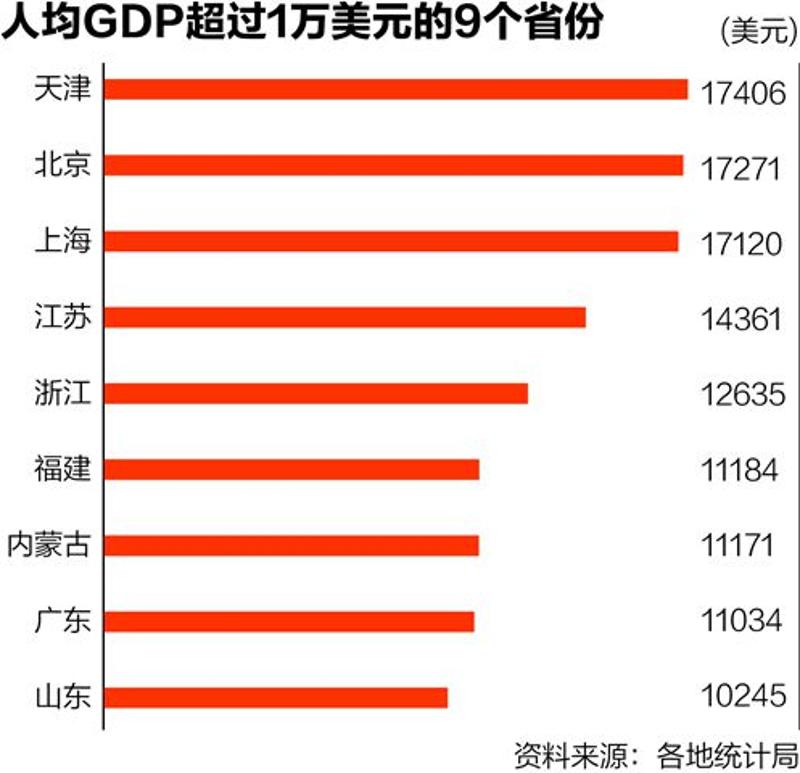 离中等发达国家水平尚有距离