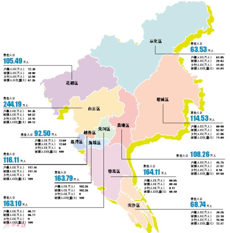 市統計局:廣州常住人口1404.35萬人,白雲區人最多