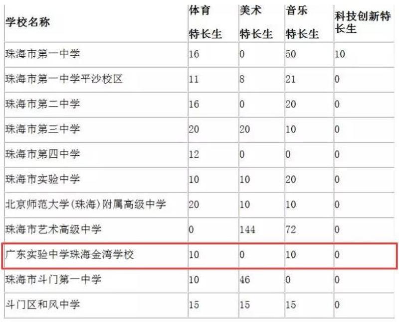 【要知道】珠海特長生招生方案出臺,省實金灣學校有20個名額!