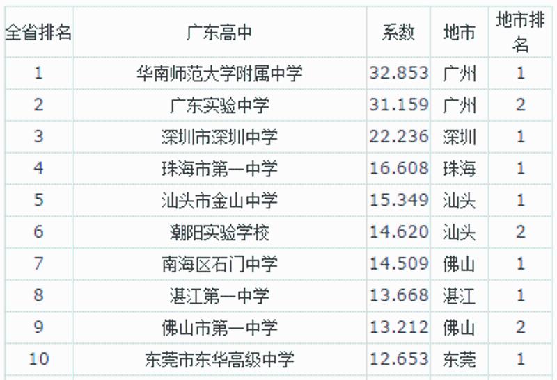 先看看全省前10強: 以上高中排名數據來源於高考網,結合近年高考高考