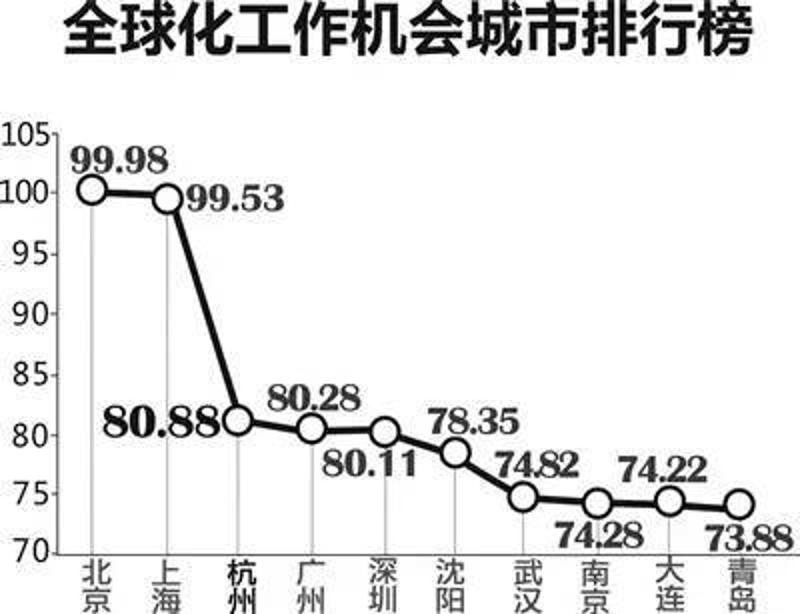 北上廣深成為