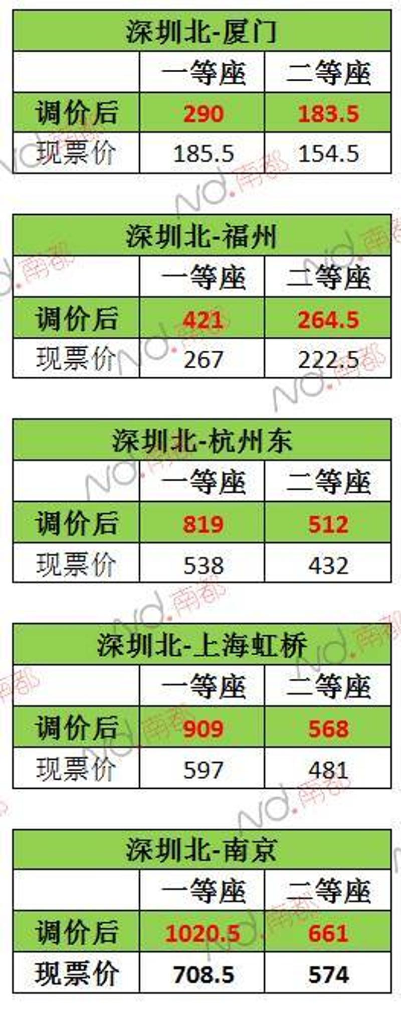 深圳到这些地方的高铁要涨价啦!但好消息是