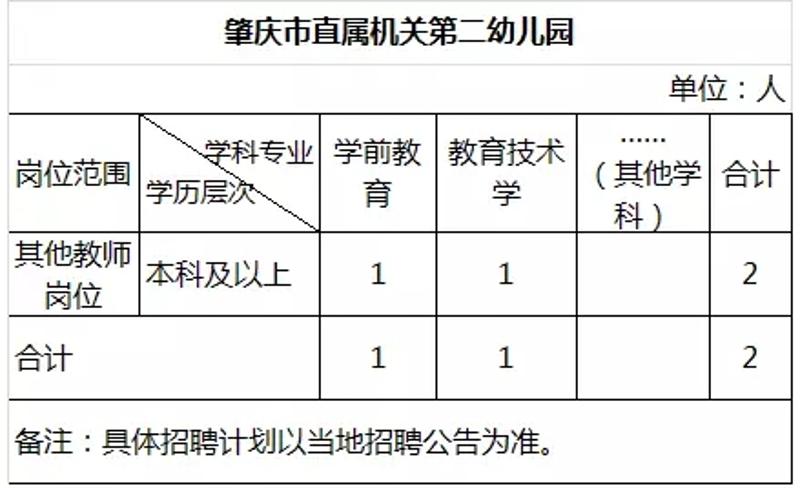 肇庆这些机关事业单位招人!100多个名额,就等你报名