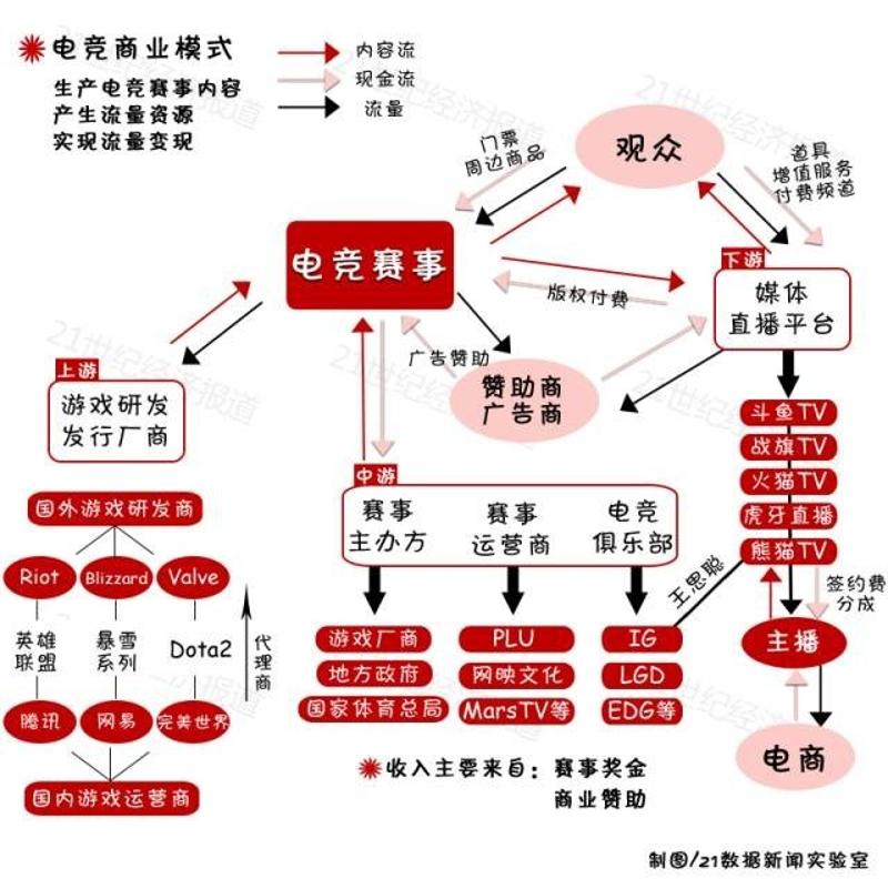 《2016年中国电竞产业报告》数据显示,2014年我国电子竞技市场规模为