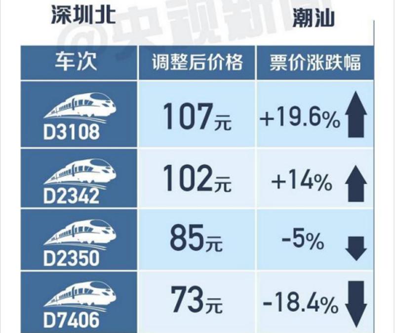 此次調價涉及東南沿海時速200-250公里的動車組高鐵(d字頭) 列車卜種