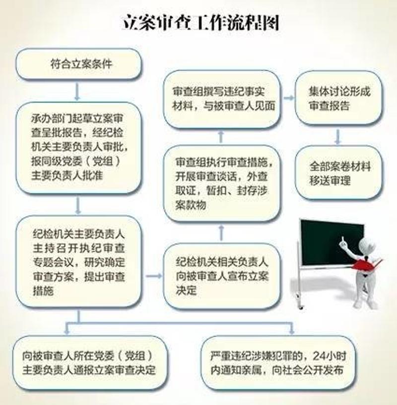 模拟案例带你了解纪委立案审查程序