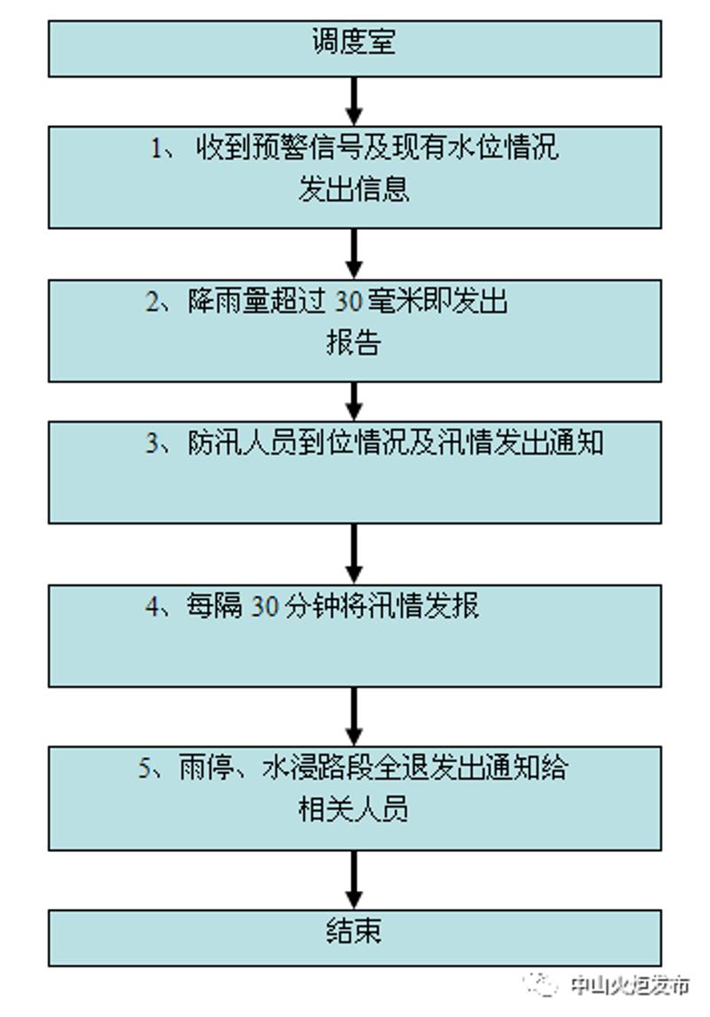 防汛调度室信息发报流程