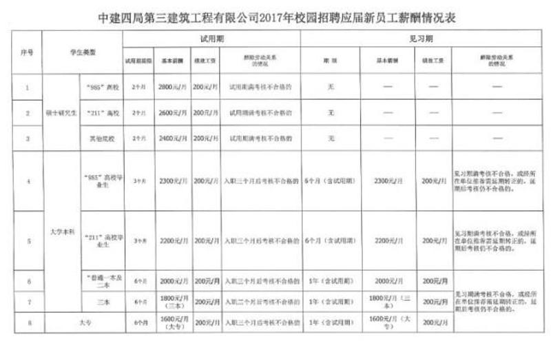 中建四局三公司2017年校招新員工薪酬表 .