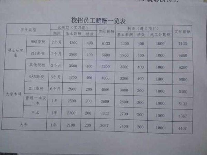 校招宣講會上中建四局三公司提供的薪酬一覽表.