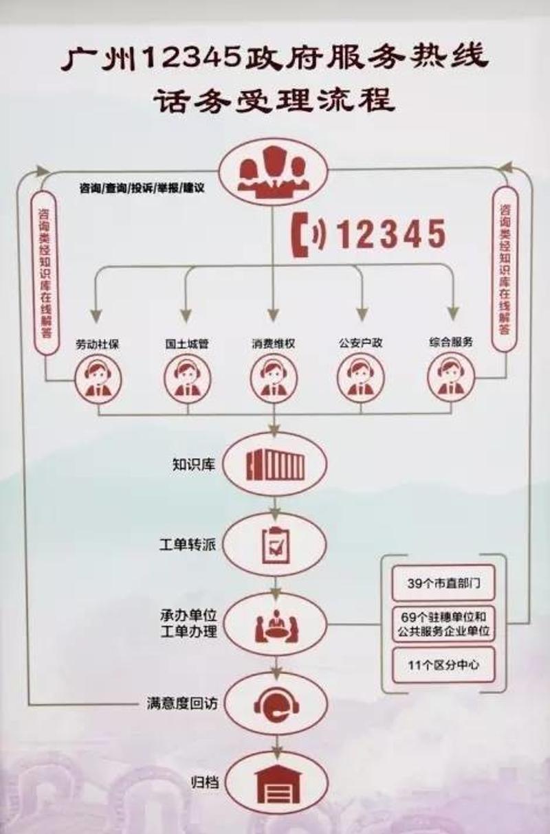 網上12345使用流程