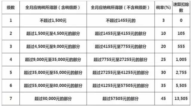 税率 速算扣除数 说明:如果计算的是外籍人士(包括港,澳,台,则个税