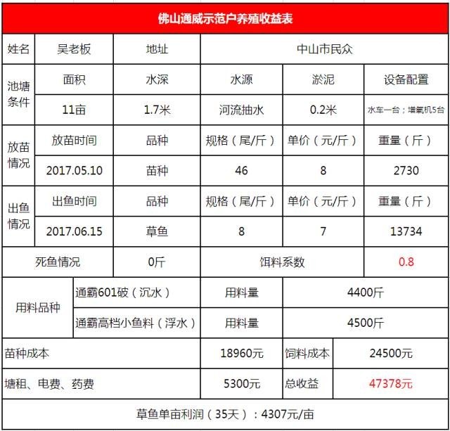 厉害了!养草鱼鱼种投料35天,利润超4000元/亩!