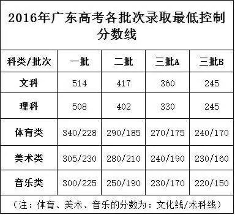 快訊| 2017廣東高考錄取分數線出爐!一本文科520分,一本理科485分