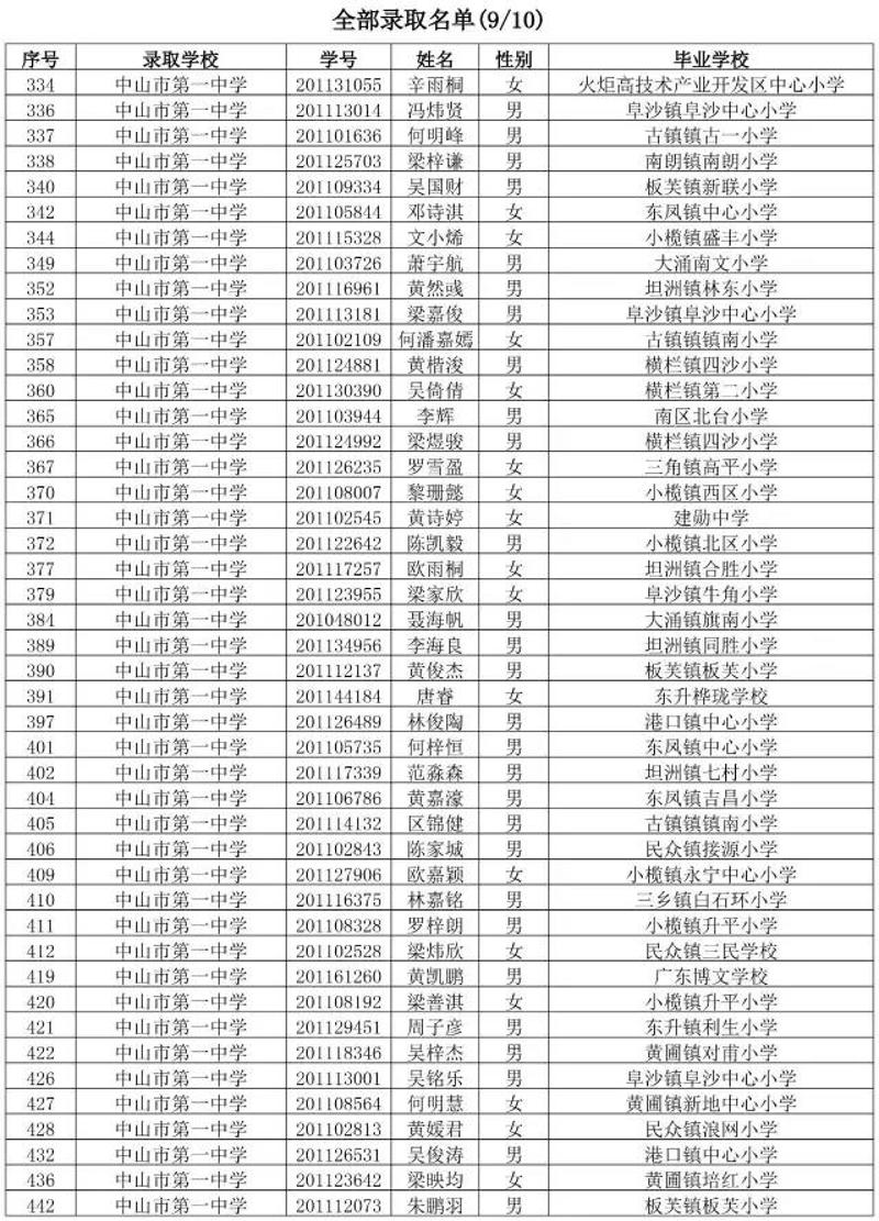 剛剛中山小升初派位結果公佈最全名單看這裡