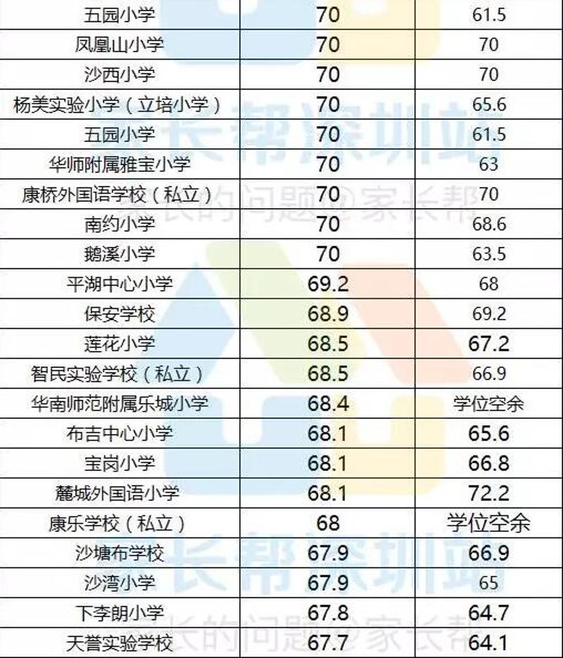 罗湖龙岗小一录取线大爆料这些学校录取积分大涨