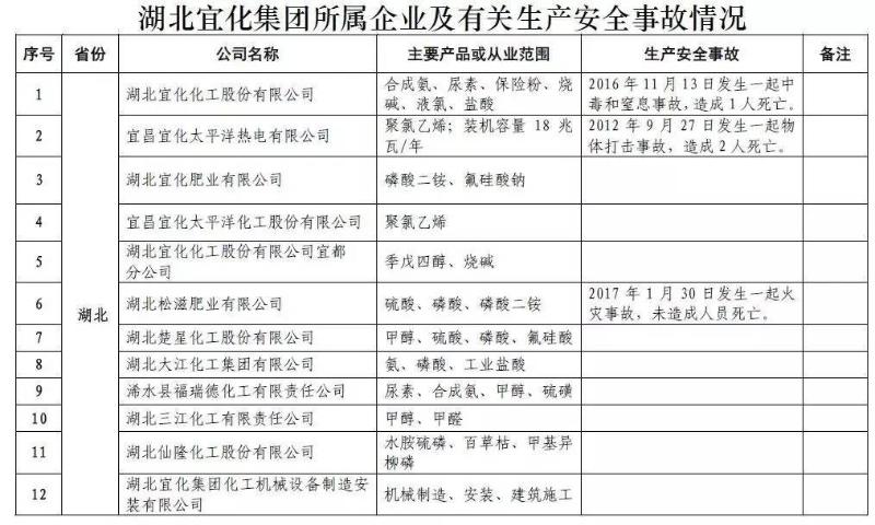 来生产安全事故多发频发,2011年至2017年7月底,共发生化工事故19起