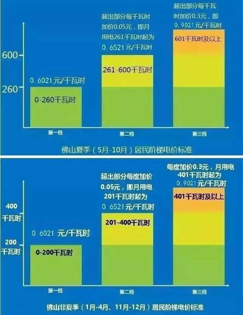 峰谷電價 除了階梯電價,其實大家還可以選擇峰谷電價計算.