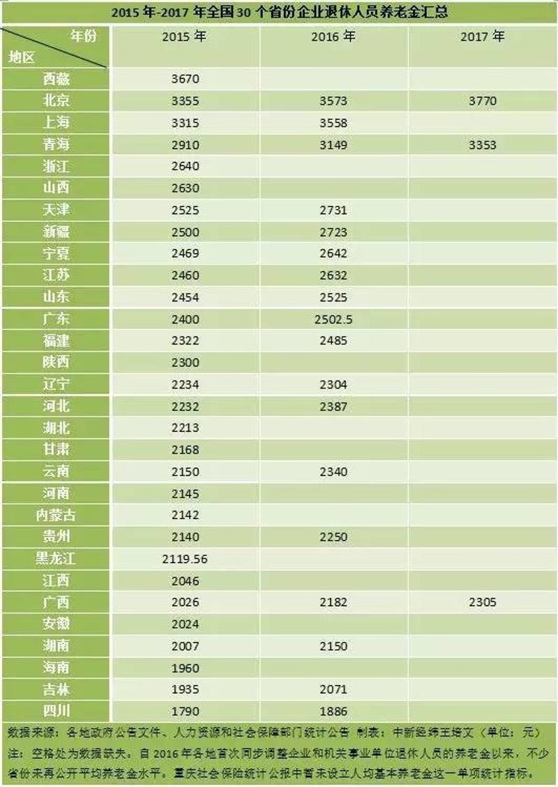 目前僅有北京,廣西和青海三地明確2017年調整後的平均養老金水平,分別