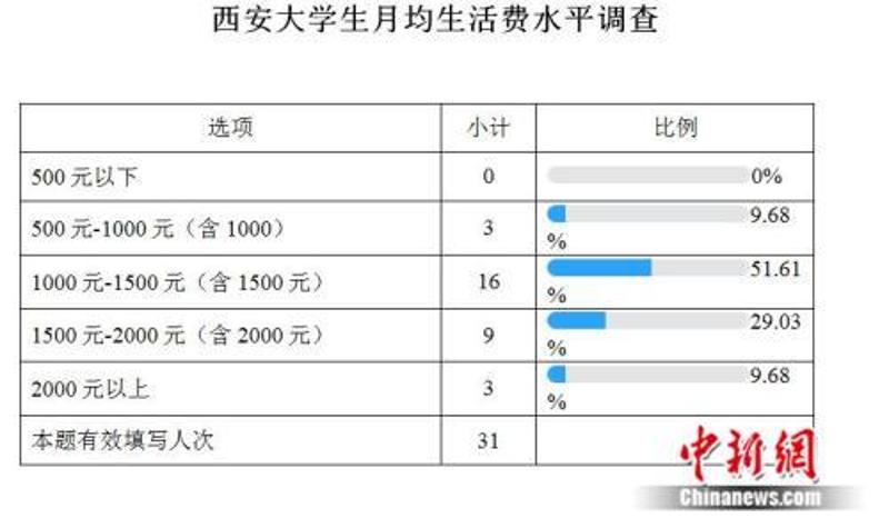 西安部分大學生生活費調查表 張一辰,阿琳娜 製圖