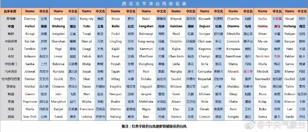 被除名的台风名称表图片