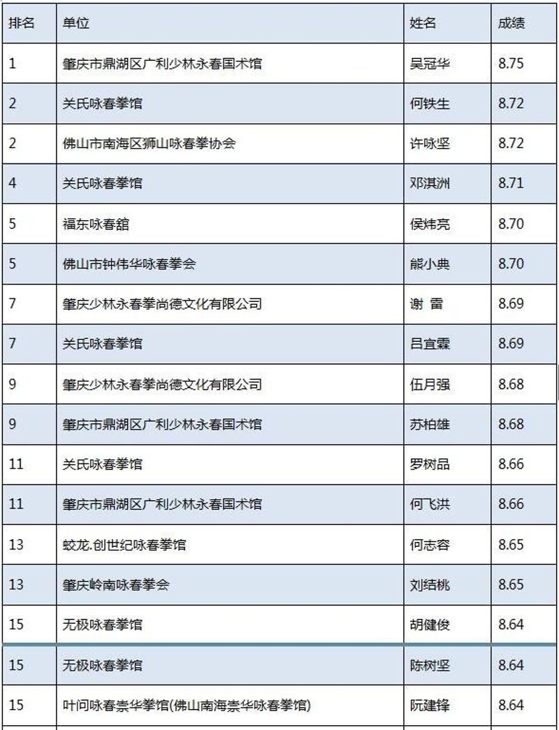 第四届国际咏春拳大赛华南赛区进入决赛名单出炉!