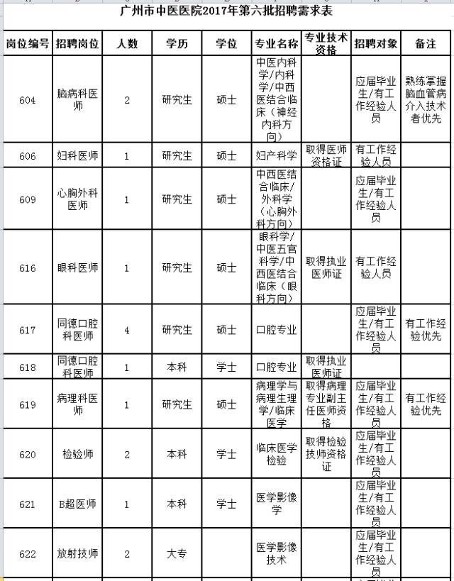 广州市医院招聘(广州市医院招聘编码员2023年)