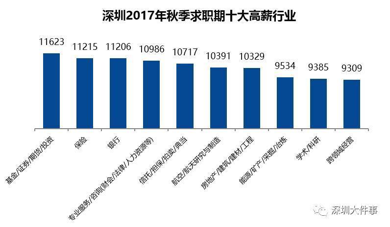 深圳白領平均薪酬曝光,這些行業都過萬!看完想轉行.