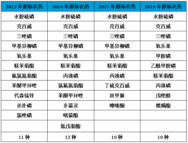 警惕农残超标!多地政府出台最严通知…最全柑橘用药指南奉上!