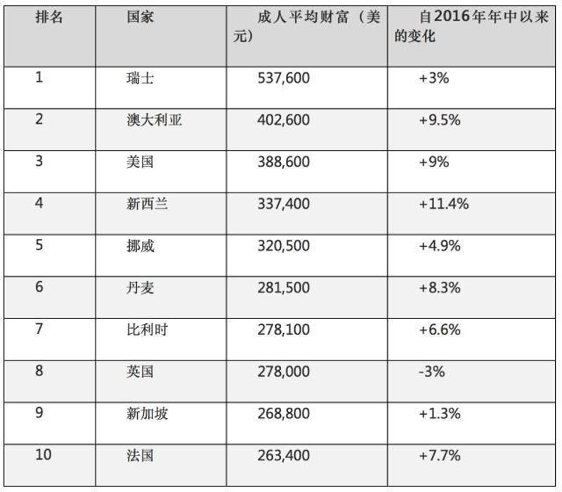 600美元,新加坡(268,800美元)在主要经济体中排名第九(见表2)