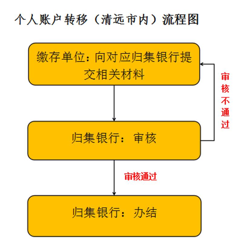 【便民解答】换了新的工作单位如何办理公积金转移？Bsport体育(图1)