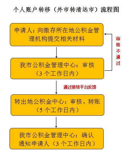 【便民解答】换了新的工作单位如何办理公积金转移？Bsport体育(图2)