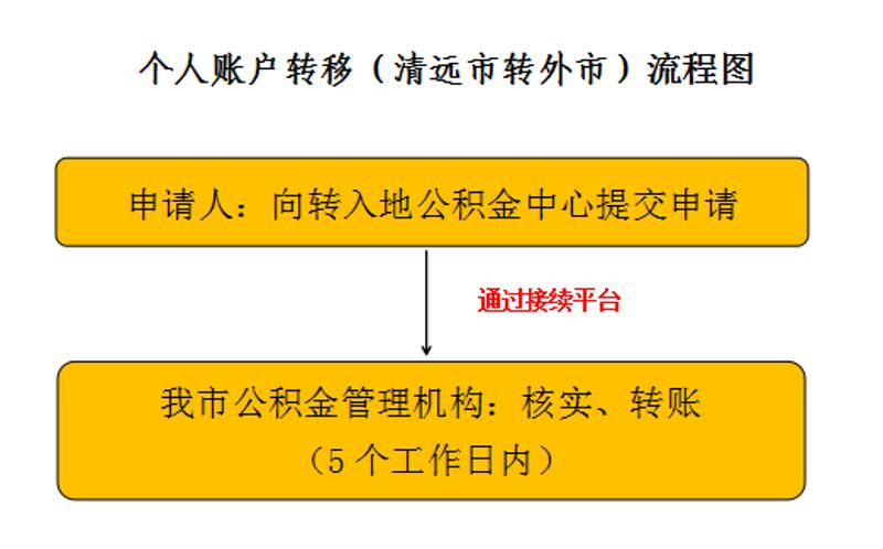 【便民解答】换了新的工作单位如何办理公积金转移？Bsport体育(图3)