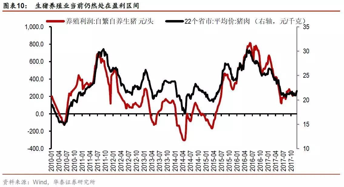 環保限產可能推動2018年豬價溫和上漲?