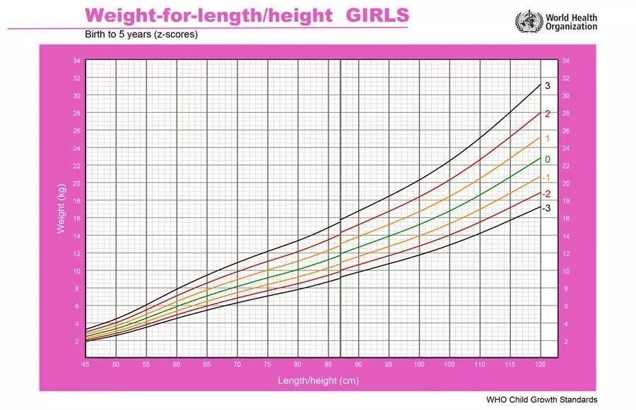 0～5 岁女宝宝生长发育曲线图