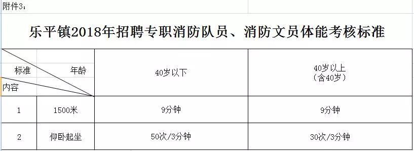 樂平招專職消防隊員,消防文員,明年1月3日起報名