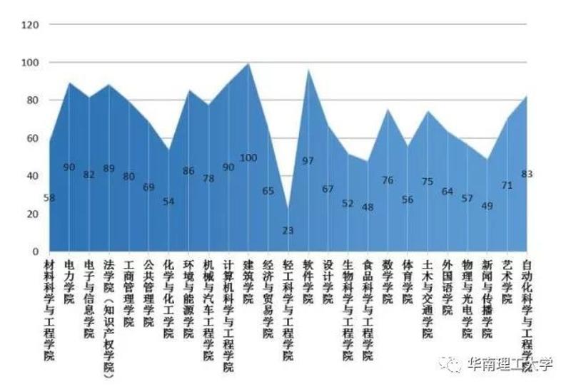 總體就業率99.41%|華南理工大學2017屆畢業生就業質量報告發布