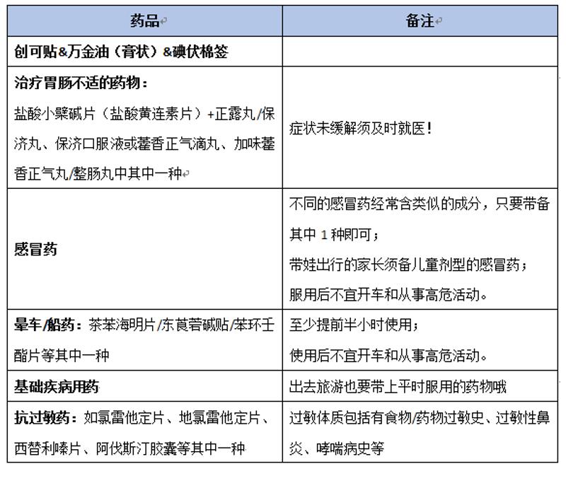 總結:旅遊備藥清單