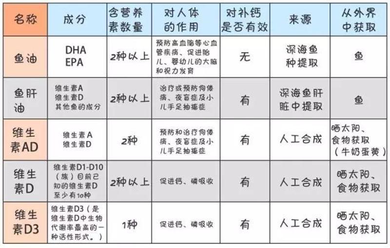 魚肝油和維生素ad的區別 3. 維生素ad和維生素d的區別 4.