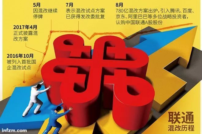 联通混改最大的亮点在于,联通集团的国有股权从63.7%下降为36.