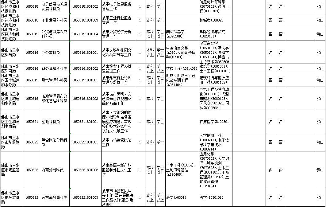 二,佛山職位詳情 點擊查看大圖 一,招聘崗位 根據工作需要,南海區委