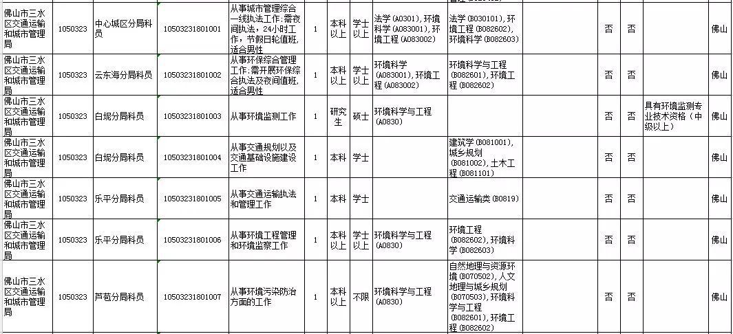 佛山招錄307人!廣東省公務員考試3月16日開始報名